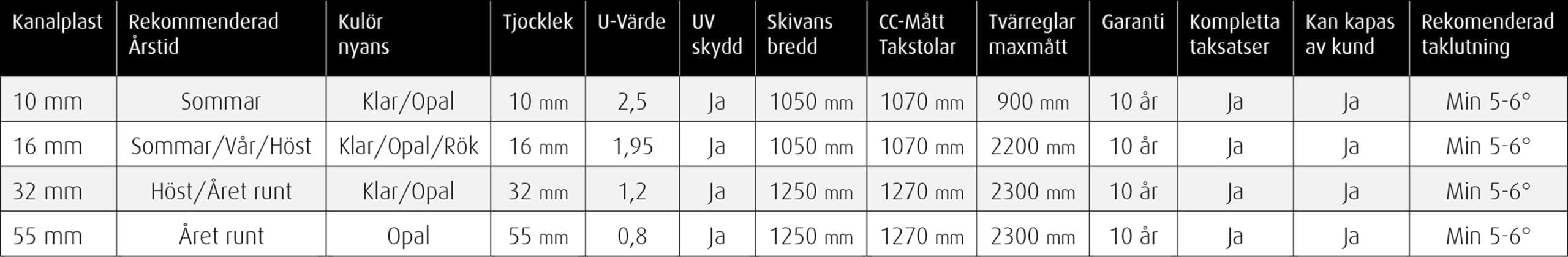produktguide plastexperten takplast, plasttak, kanalplast, korrugerad plastskiva